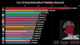 Top prenumerations YouTube-kanaler (2011-2018)