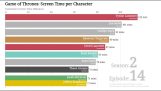 Time of appearance of characters in Game of Thrones