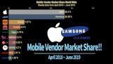 Pořadí podílu na trhu mobilních komunikací mezi značkami od roku 2010 do roku 2019