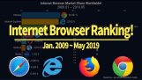 2009'dan 2019 TOP 10 İnternet Tarayıcı