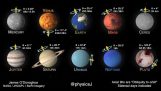 The rotation of all the planets