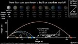 השוואה של זריקת כדור על כוכבי לכת אחרים