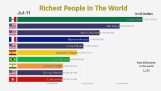 1995- 2019 Dünyada en zengin 10
