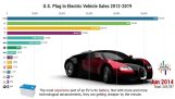संयुक्त राज्य अमेरिका में बिजली कारों की बिक्री (2012-2019)