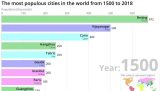 The 10 most populous cities in the world (1500-2018)