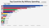 De 15 lande med den største militærudgifter (1914-2018)